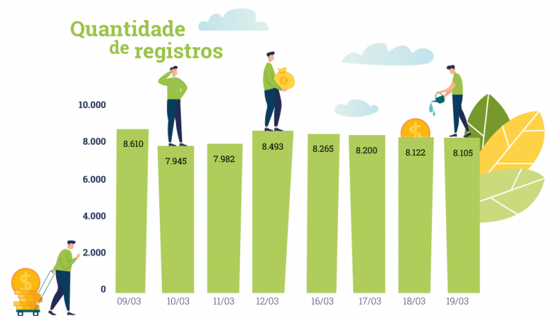 Quantidade
de licitações
por dia