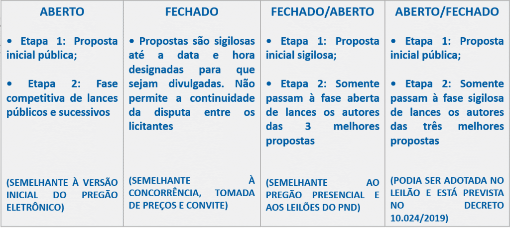 modo aberto e fechado de licitação 3
